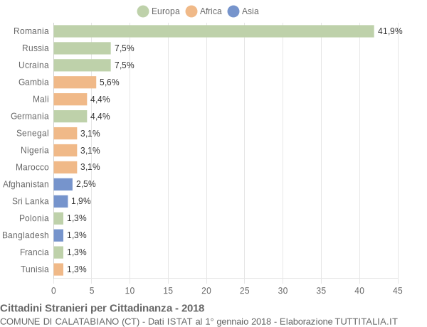 Grafico cittadinanza stranieri - Calatabiano 2018