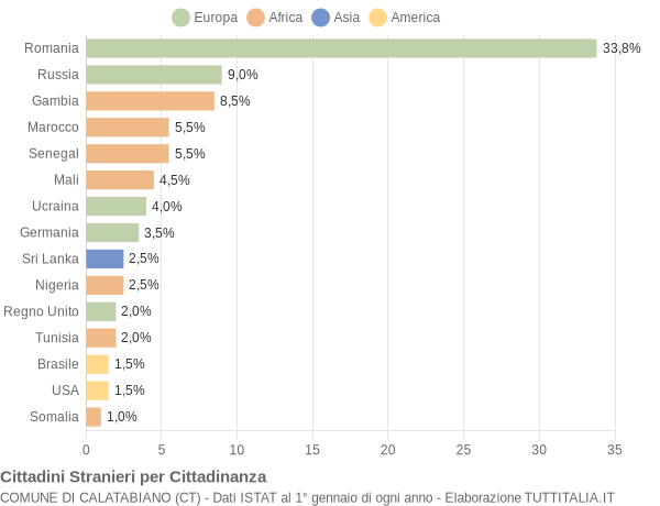 Grafico cittadinanza stranieri - Calatabiano 2022