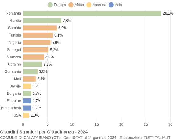 Grafico cittadinanza stranieri - Calatabiano 2024