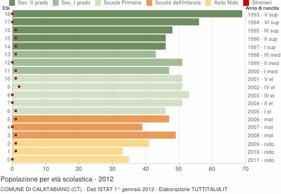 Grafico Popolazione in età scolastica - Calatabiano 2012