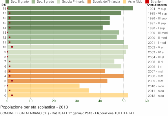 Grafico Popolazione in età scolastica - Calatabiano 2013