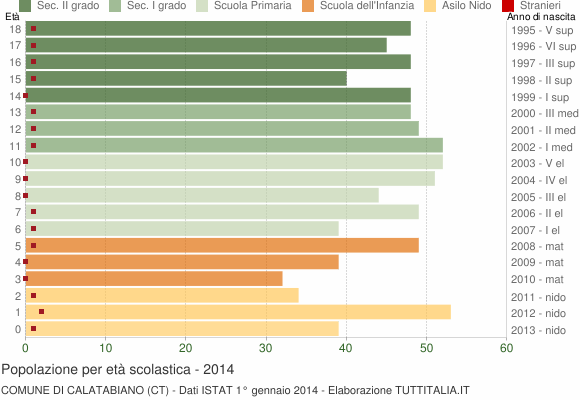 Grafico Popolazione in età scolastica - Calatabiano 2014
