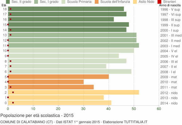 Grafico Popolazione in età scolastica - Calatabiano 2015