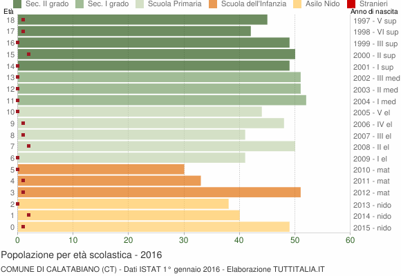 Grafico Popolazione in età scolastica - Calatabiano 2016