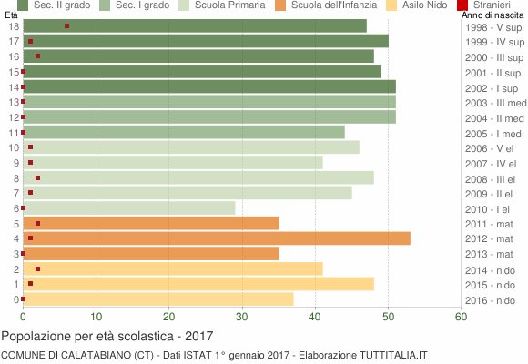 Grafico Popolazione in età scolastica - Calatabiano 2017