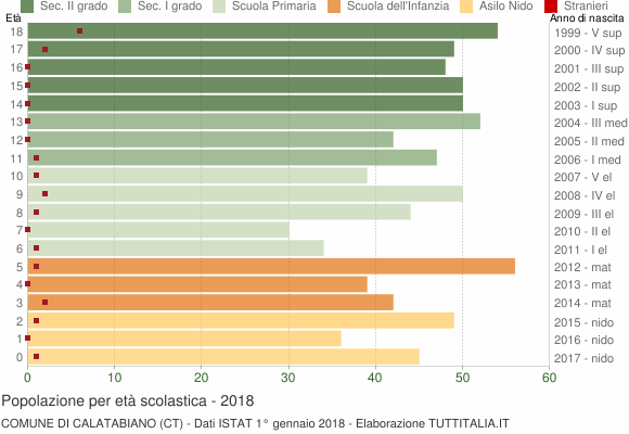 Grafico Popolazione in età scolastica - Calatabiano 2018
