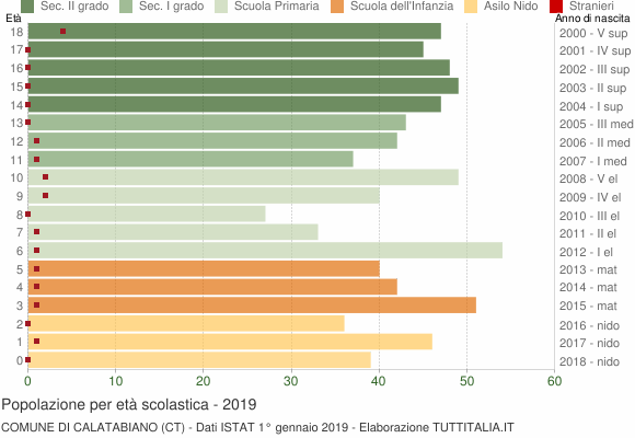 Grafico Popolazione in età scolastica - Calatabiano 2019