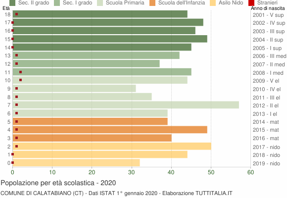 Grafico Popolazione in età scolastica - Calatabiano 2020