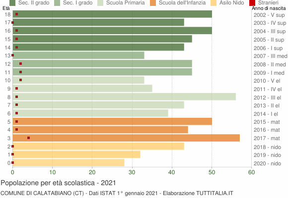 Grafico Popolazione in età scolastica - Calatabiano 2021