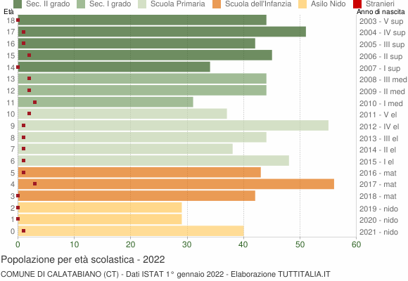 Grafico Popolazione in età scolastica - Calatabiano 2022