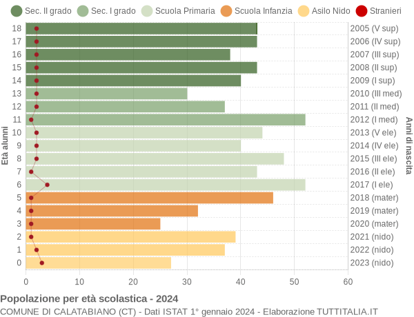 Grafico Popolazione in età scolastica - Calatabiano 2024