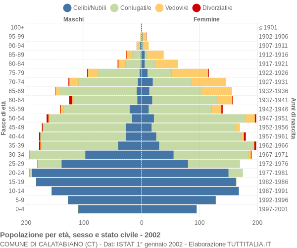 Grafico Popolazione per età, sesso e stato civile Comune di Calatabiano (CT)