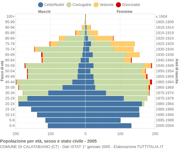 Grafico Popolazione per età, sesso e stato civile Comune di Calatabiano (CT)