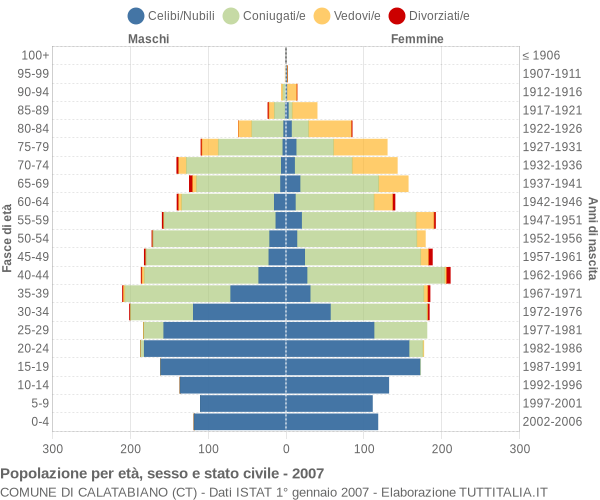 Grafico Popolazione per età, sesso e stato civile Comune di Calatabiano (CT)