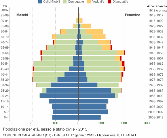 Grafico Popolazione per età, sesso e stato civile Comune di Calatabiano (CT)