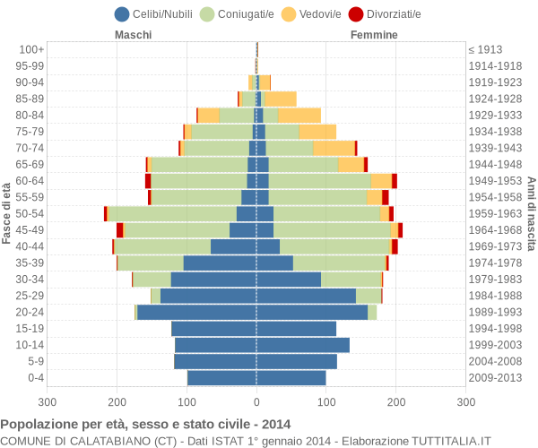 Grafico Popolazione per età, sesso e stato civile Comune di Calatabiano (CT)