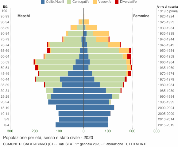 Grafico Popolazione per età, sesso e stato civile Comune di Calatabiano (CT)