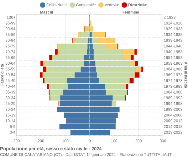 Grafico Popolazione per età, sesso e stato civile Comune di Calatabiano (CT)