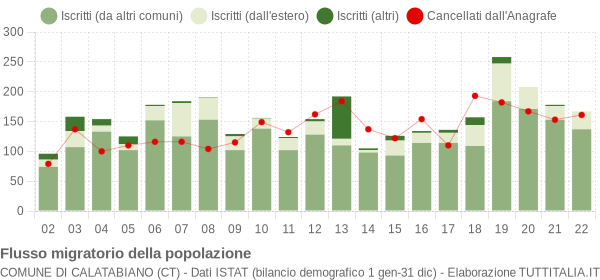 Flussi migratori della popolazione Comune di Calatabiano (CT)