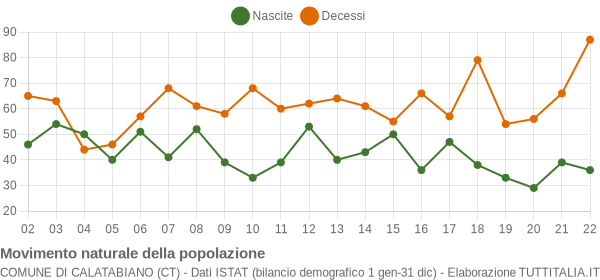 Grafico movimento naturale della popolazione Comune di Calatabiano (CT)