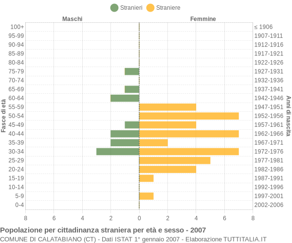 Grafico cittadini stranieri - Calatabiano 2007