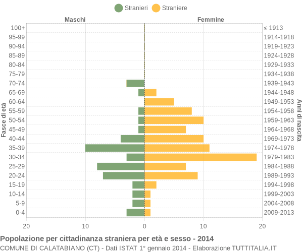 Grafico cittadini stranieri - Calatabiano 2014