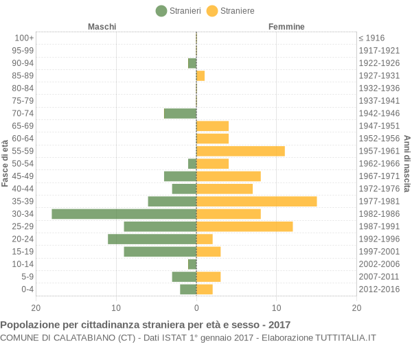 Grafico cittadini stranieri - Calatabiano 2017