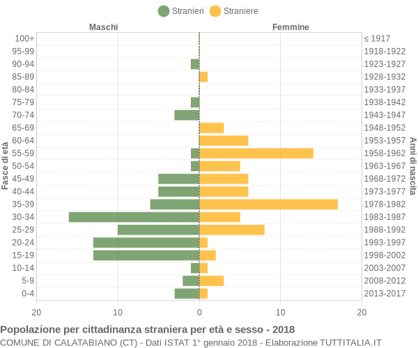 Grafico cittadini stranieri - Calatabiano 2018