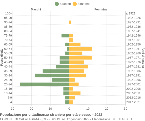 Grafico cittadini stranieri - Calatabiano 2022