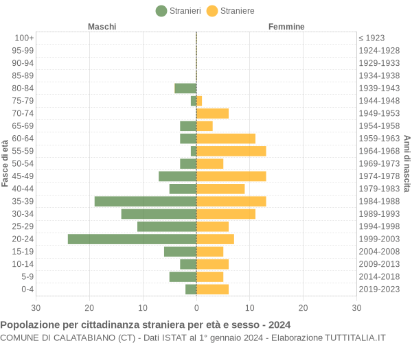 Grafico cittadini stranieri - Calatabiano 2024