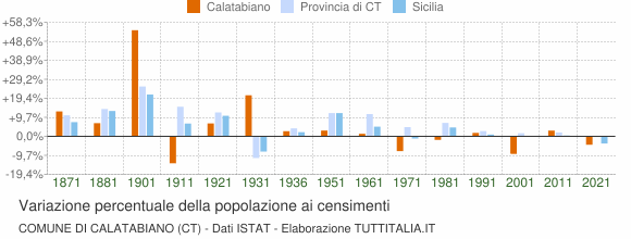 Grafico variazione percentuale della popolazione Comune di Calatabiano (CT)