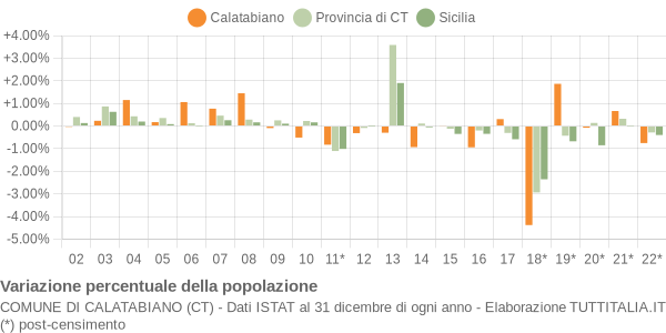 Variazione percentuale della popolazione Comune di Calatabiano (CT)