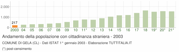 Grafico andamento popolazione stranieri Comune di Gela (CL)