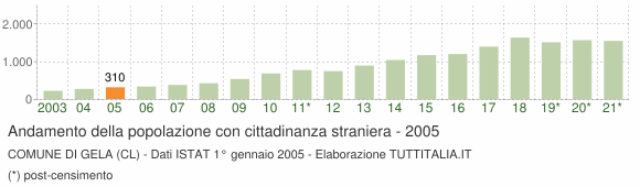 Grafico andamento popolazione stranieri Comune di Gela (CL)