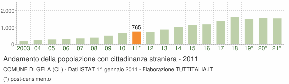 Grafico andamento popolazione stranieri Comune di Gela (CL)