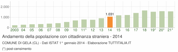 Grafico andamento popolazione stranieri Comune di Gela (CL)