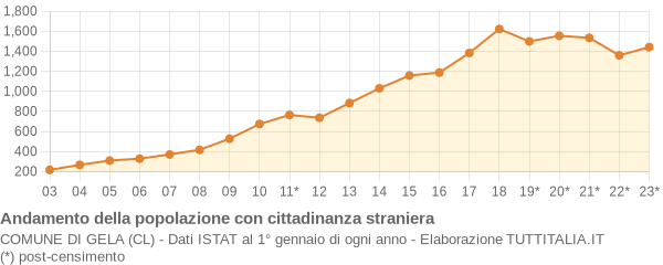 Andamento popolazione stranieri Comune di Gela (CL)