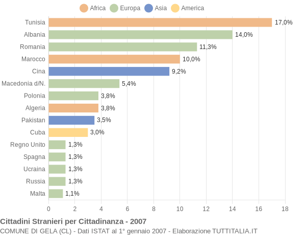 Grafico cittadinanza stranieri - Gela 2007