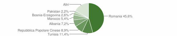 Grafico cittadinanza stranieri - Gela 2011