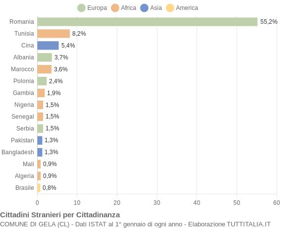 Grafico cittadinanza stranieri - Gela 2016