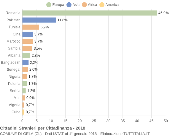 Grafico cittadinanza stranieri - Gela 2018