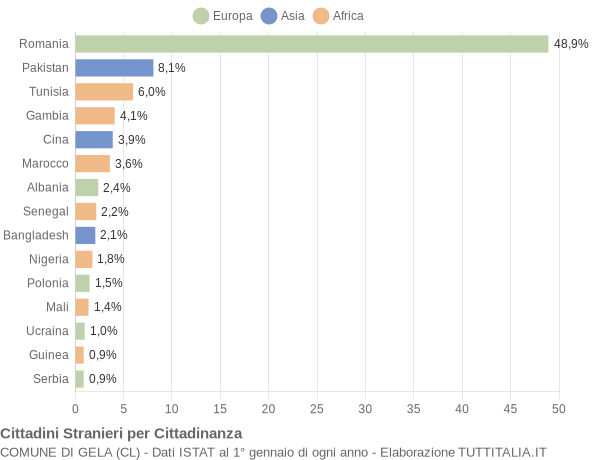 Grafico cittadinanza stranieri - Gela 2020