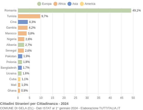 Grafico cittadinanza stranieri - Gela 2024