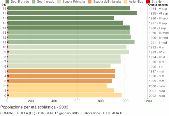 Grafico Popolazione in età scolastica - Gela 2003