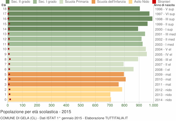 Grafico Popolazione in età scolastica - Gela 2015