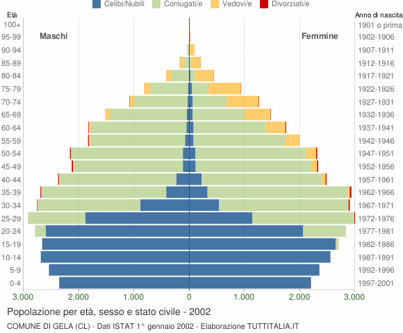 Grafico Popolazione per età, sesso e stato civile Comune di Gela (CL)