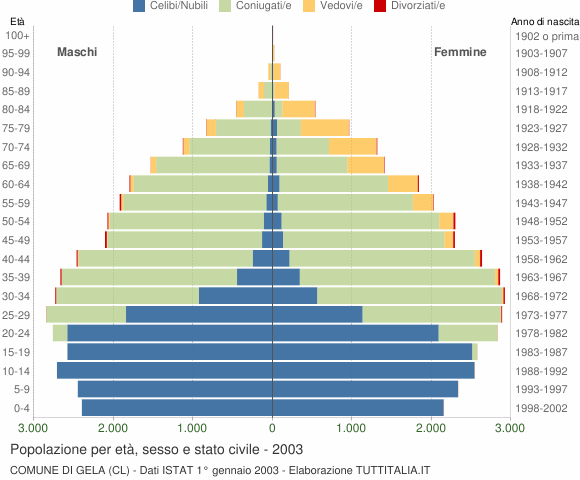 Grafico Popolazione per età, sesso e stato civile Comune di Gela (CL)