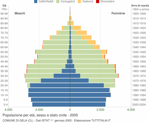 Grafico Popolazione per età, sesso e stato civile Comune di Gela (CL)