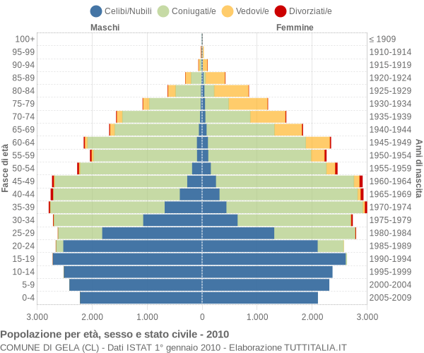 Grafico Popolazione per età, sesso e stato civile Comune di Gela (CL)