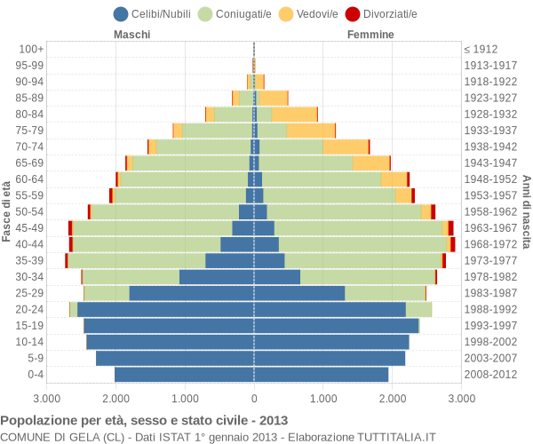 Grafico Popolazione per età, sesso e stato civile Comune di Gela (CL)